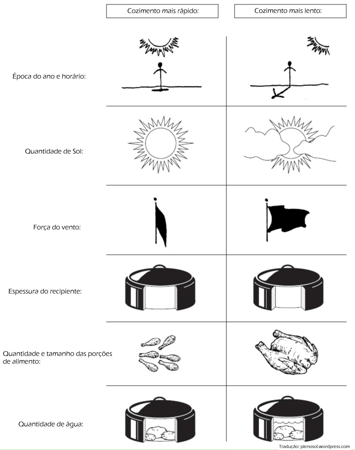 Fatores que influenciam o tempo de cozimento solar