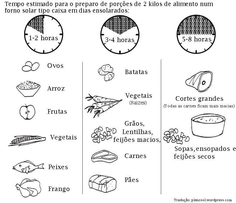 Tempo médio de cozimento em forno solar tipo caixa para 2 quilos de alimento.